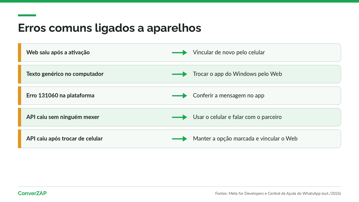 Erros comuns ligados a aparelhos na coexistência: WhatsApp Web desconectado, texto genérico no Windows, erro 131060, inatividade e troca de celular