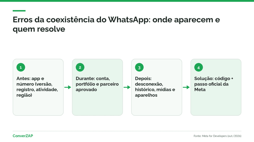 Erro na coexistência do WhatsApp: códigos de app, número, parceiro e desconexão com as soluções publicadas pela Meta