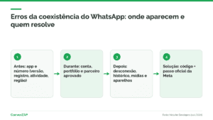 Erro na coexistência do WhatsApp: códigos de app, número, parceiro e desconexão com as soluções publicadas pela Meta