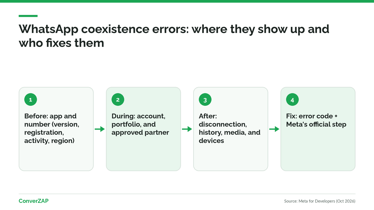 WhatsApp coexistence errors: app, number, partner, and disconnection codes with the fixes Meta publishes