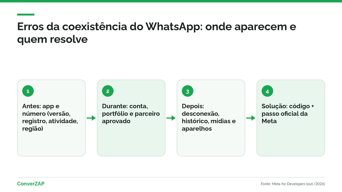 Erro na coexistência do WhatsApp: códigos de app, número, parceiro e desconexão com as soluções publicadas pela Meta