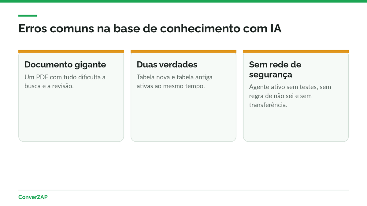 Erros comuns na base de conhecimento com IA: documentos longos e misturados, versões antigas, falta de regra de não sei e ausência de testes