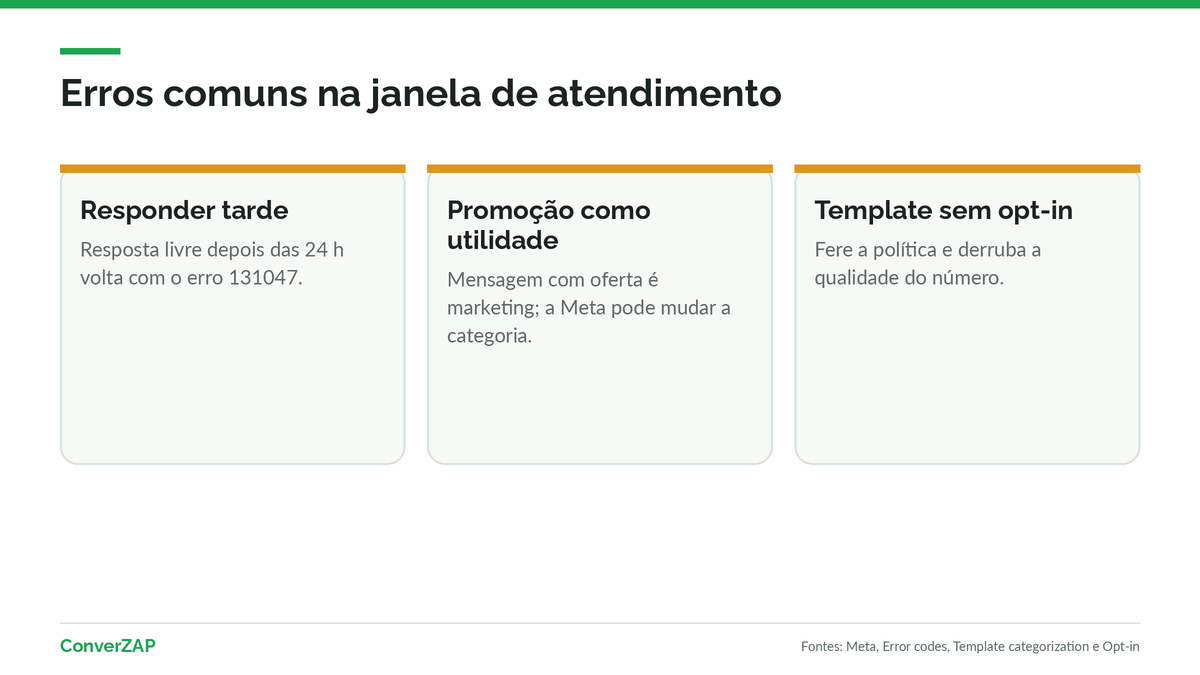Erros comuns com a janela de 24 horas do WhatsApp: resposta livre fora do prazo, template de categoria errada e envio sem opt-in