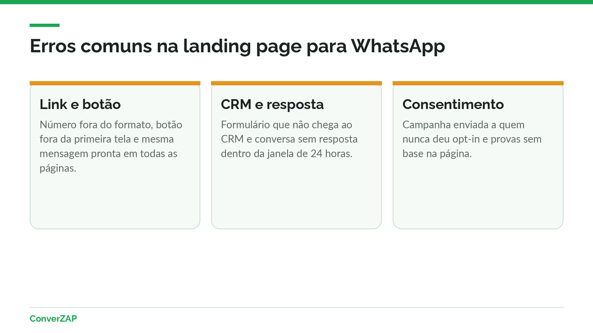 Erros comuns em landing page para WhatsApp: número fora do formato, botão escondido, formulário sem CRM, sem opt-in e sem resposta dentro da janela