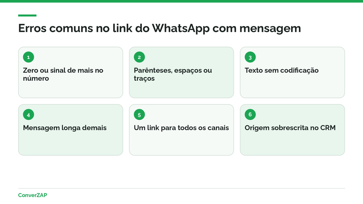 Erros comuns no link do WhatsApp com mensagem: número com zero ou sinal de mais, texto sem codificação, um link para todos os canais e origem sobrescrita no CRM