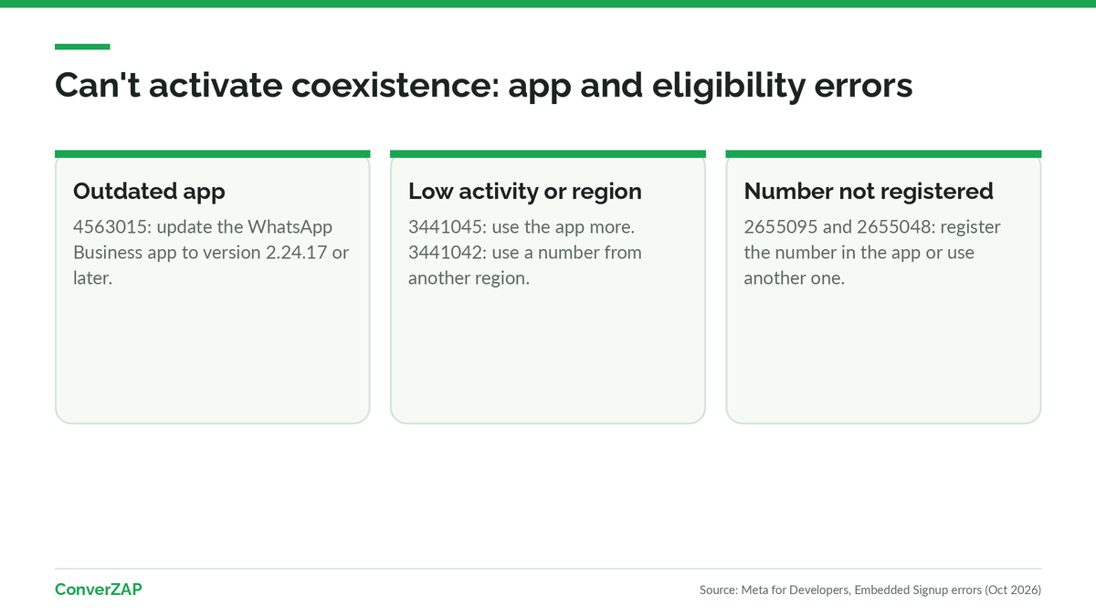Can't activate WhatsApp coexistence: outdated app, ineligible number, unavailable region, and unregistered number errors
