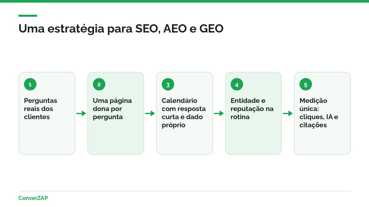 Estratégia única para GEO, AEO e SEO: um mapa de perguntas, um calendário editorial e uma rotina de medição para buscadores e assistentes de IA