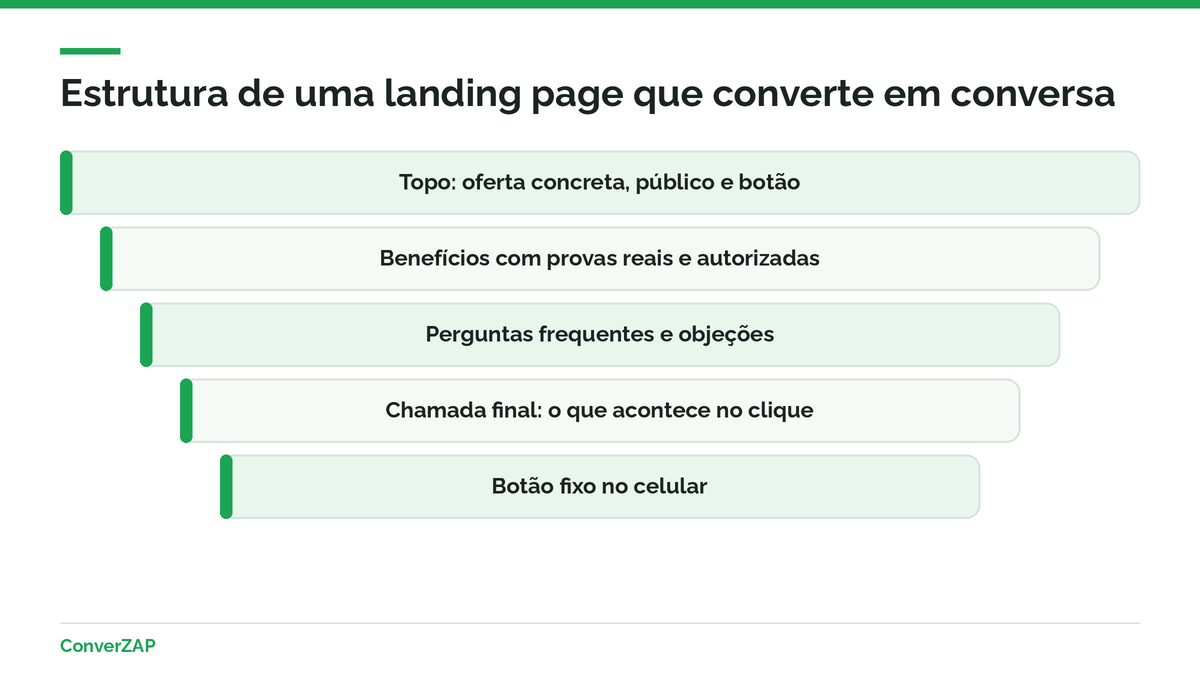 Estrutura de uma landing page que converte em conversa no WhatsApp: topo com oferta, benefícios, provas, perguntas frequentes e chamada final
