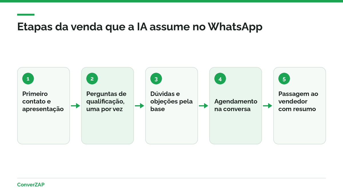 Etapas da IA para vendas no WhatsApp: contato, qualificação, dúvidas, agendamento e passagem ao vendedor