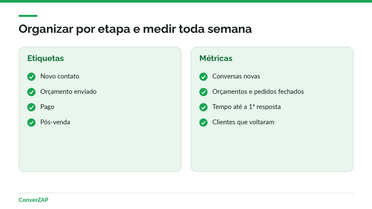 Etiquetas por etapa da venda no WhatsApp Business e métricas simples: conversas novas, pedidos, taxa de fechamento, tempo de resposta e recompra