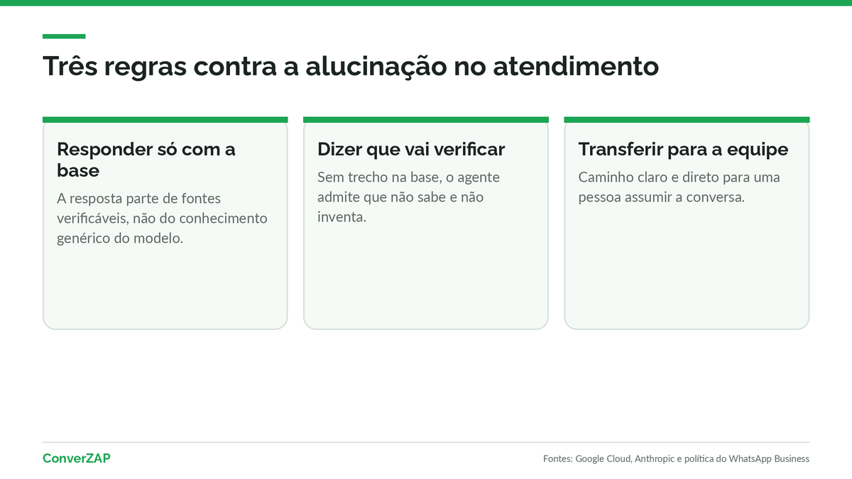 Regras para evitar alucinação: responder só com a base, dizer que vai verificar quando não encontrar e transferir para um atendente