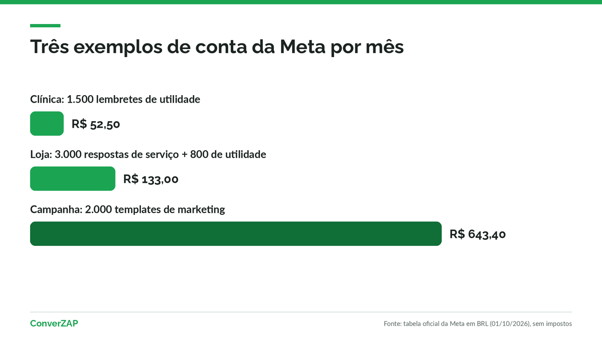 Exemplos de cálculo do custo da coexistência do WhatsApp com a tabela oficial da Meta no Brasil: lembretes pela API, agente de IA e campanha de marketing