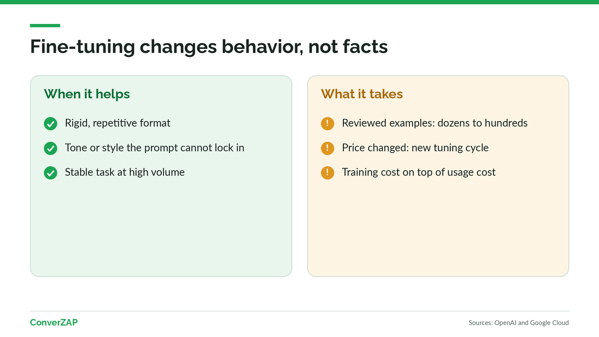 Fine-tuning: what changes in the AI model, how many examples it takes, and why it does not suit prices that change