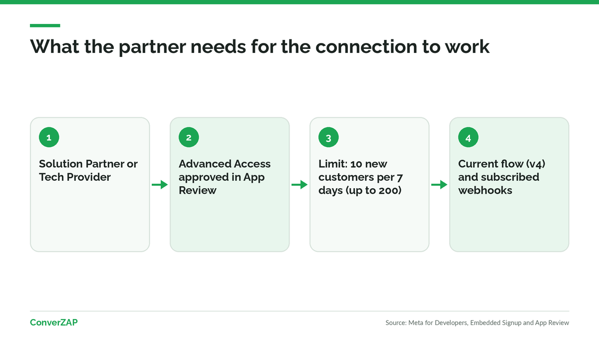 Partner-side WhatsApp coexistence errors: Meta-approved access, new-customer limit, Embedded Signup version, and in-app confirmation