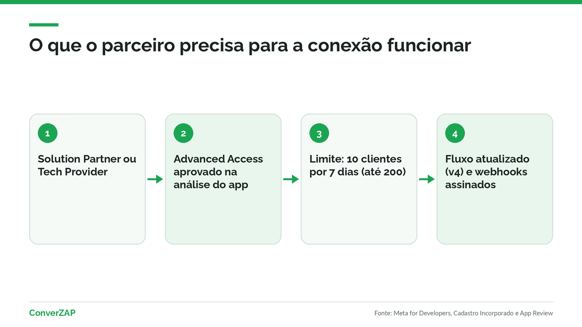 Erros no fluxo do parceiro da coexistência do WhatsApp: acesso aprovado pela Meta, limite de novos clientes, versão do Cadastro Incorporado e confirmação no app