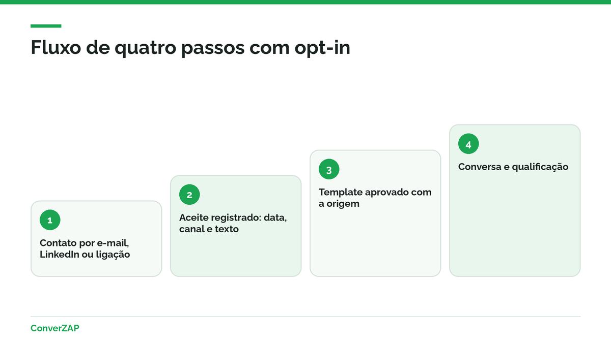 Fluxo de quatro passos da prospecção pelo WhatsApp: primeiro contato fora do WhatsApp, aceite, template aprovado e conversa