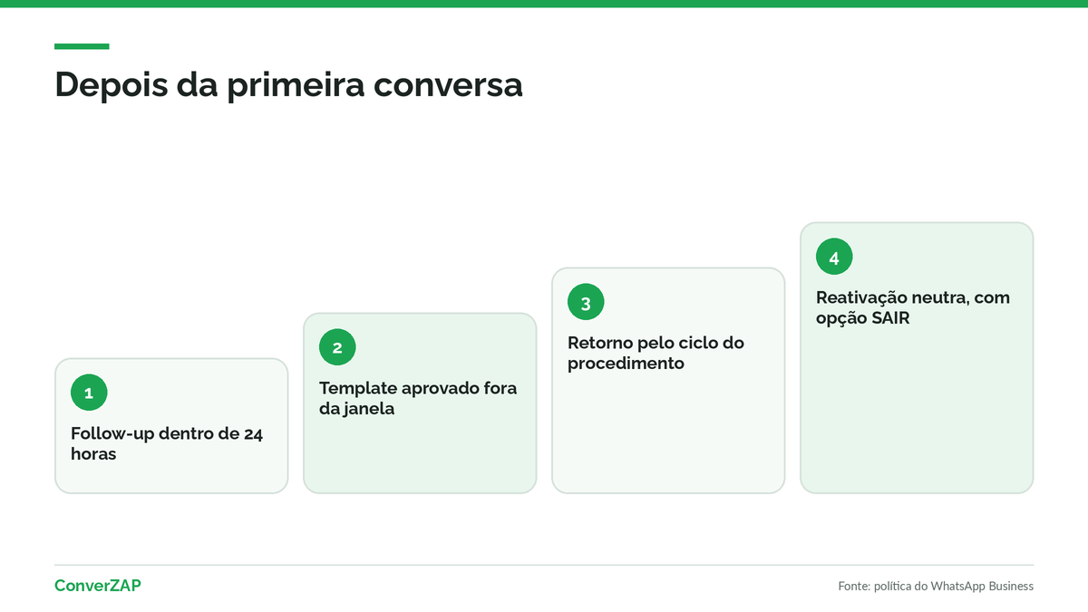 Follow-up, retorno por ciclo do procedimento e reativação de clientes da clínica de estética no WhatsApp