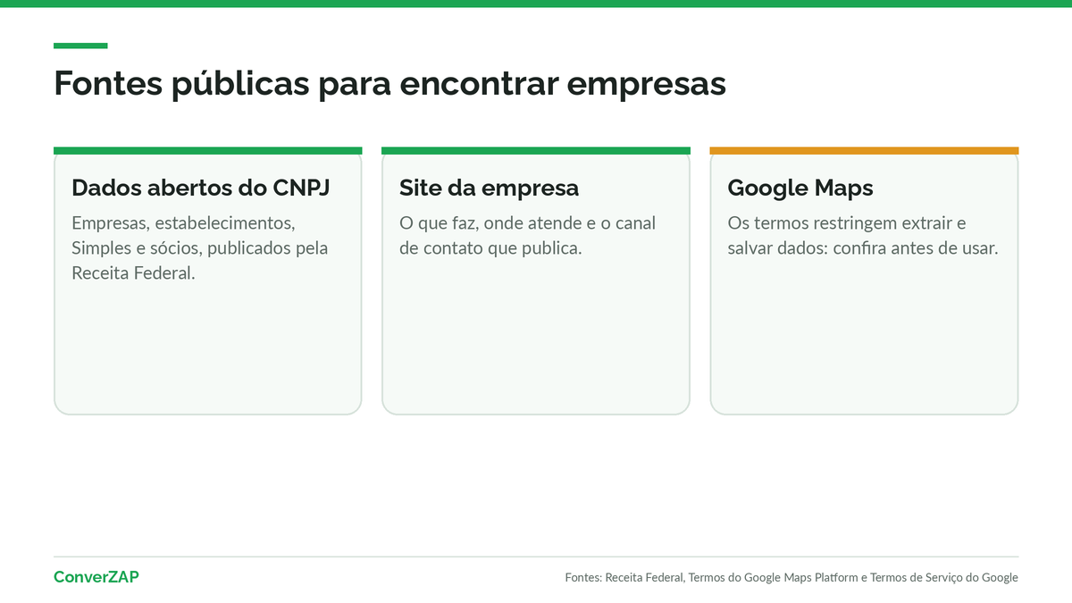 Três fontes públicas para prospecção B2B: dados abertos do CNPJ da Receita Federal, sites das próprias empresas e fichas do Google Maps, com atenção aos termos de uso