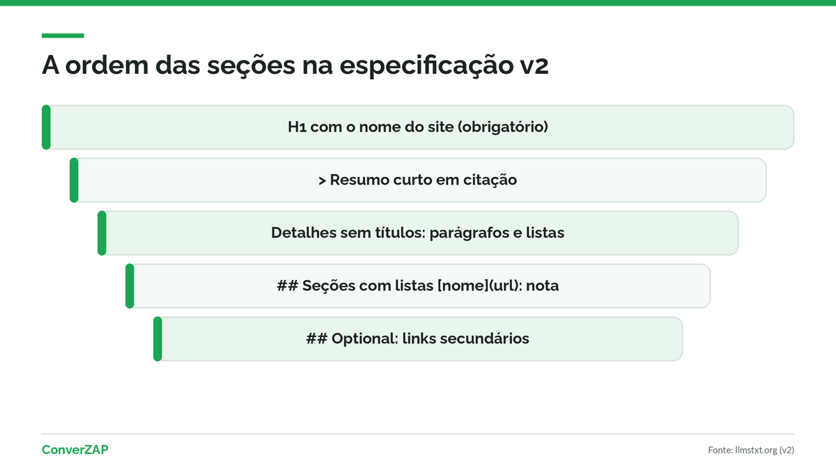 Formato do llms.txt na especificação v2: H1 obrigatório, resumo em citação, detalhes sem título e seções H2 com listas de links