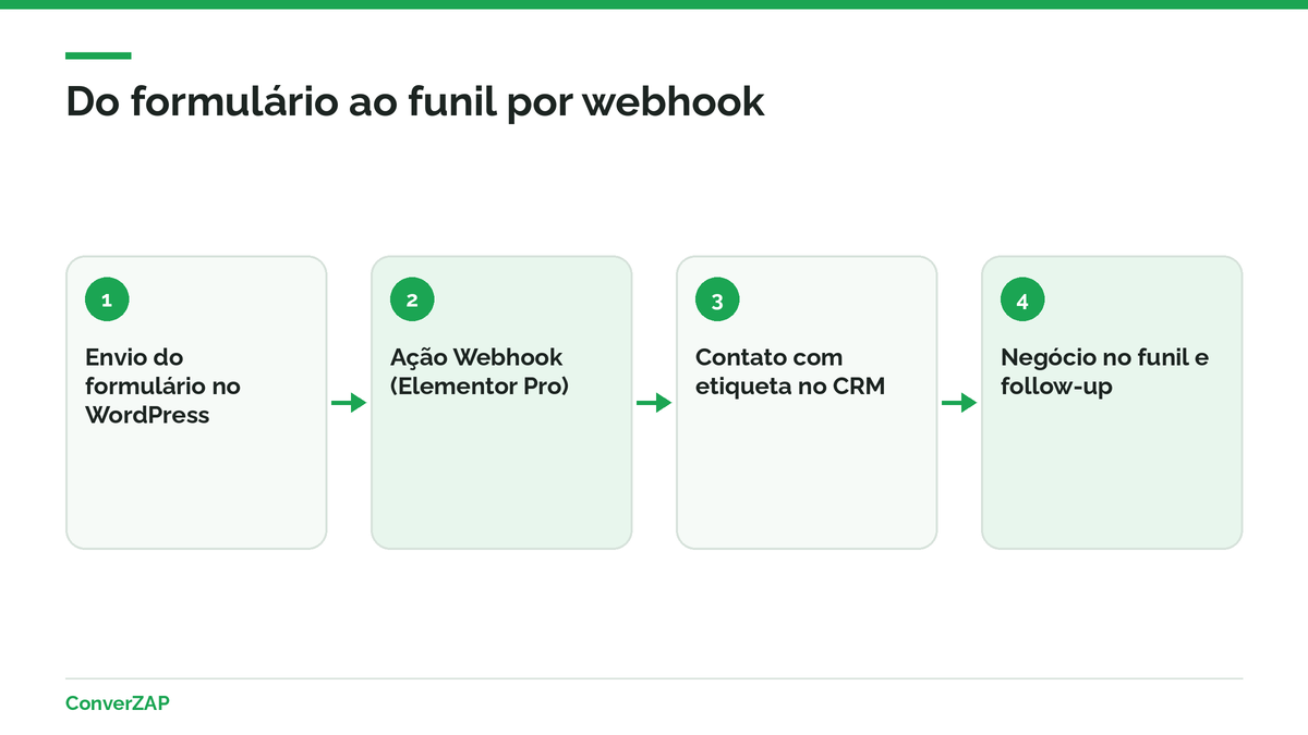 Formulário da landing page enviado por webhook ao CRM, com etiqueta, lista e negócio criado no funil de vendas