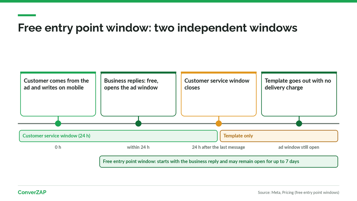 Free entry point window for Click-to-WhatsApp ads: the customer arrives from the ad, the business replies within 24 hours, and messages are free of delivery charges