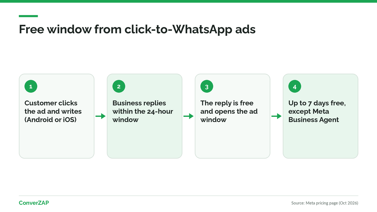 Free windows under WhatsApp coexistence: the 24-hour window opens only after the connection, and the free entry point window from click-to-WhatsApp ads lasts up to 7 days
