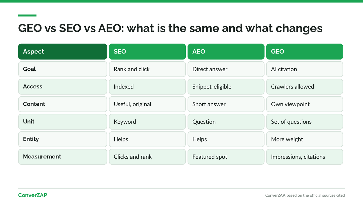 GEO vs SEO vs AEO comparison table: goal, technical access, content, research unit, entity, and measurement