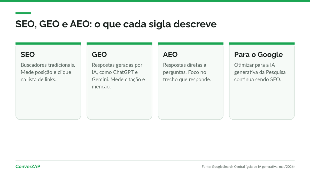 Diferenças entre SEO, GEO e AEO: buscadores tradicionais, respostas geradas por IA e respostas diretas