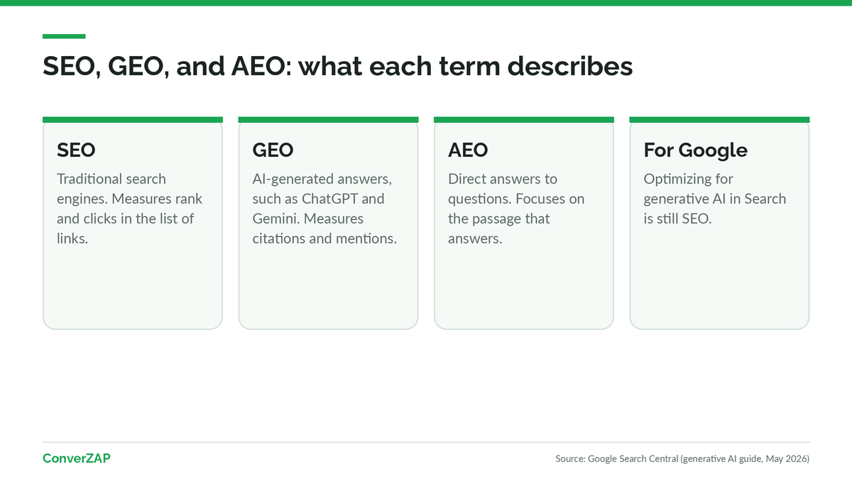Differences between SEO, GEO, and AEO: traditional search engines, AI-generated answers, and direct answers