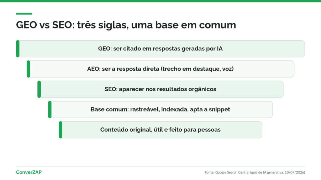 GEO vs SEO e AEO: três siglas para otimizar o site para buscadores, respostas diretas e respostas geradas por IA