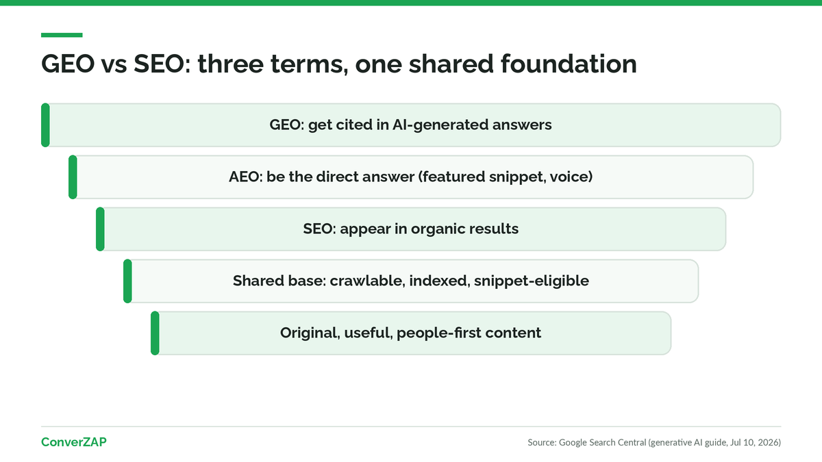 GEO vs SEO and AEO: three terms for optimizing a site for search engines, direct answers, and AI-generated answers