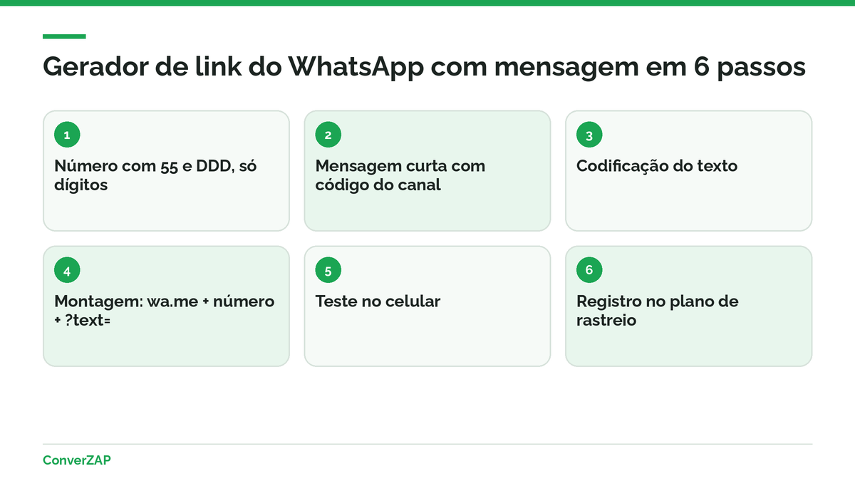 Gerador de link do WhatsApp com mensagem passo a passo: número internacional, mensagem com código, codificação, teste no celular e registro no plano