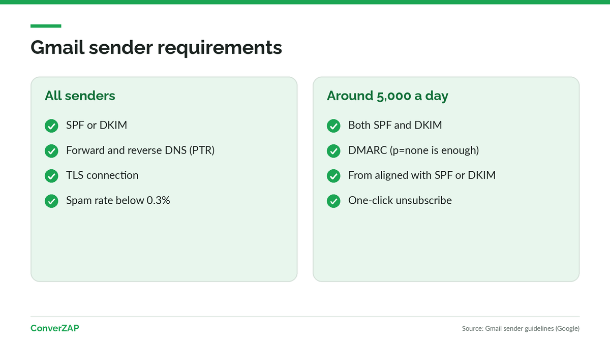 Gmail bulk sender requirements: rules for all senders and for those sending more than 5,000 messages a day