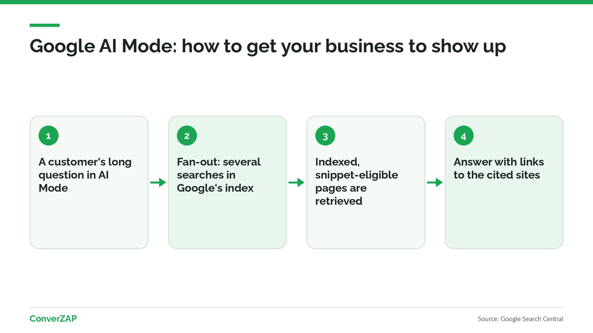 How to show up in Google AI Mode: an indexed, snippet-eligible page, a site included in Search Console, and original content