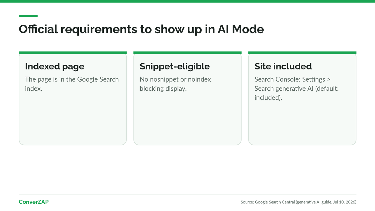 Official requirements to show up in Google AI Mode: an indexed page, eligible for a snippet, on a site included in Search generative AI features in Search Console