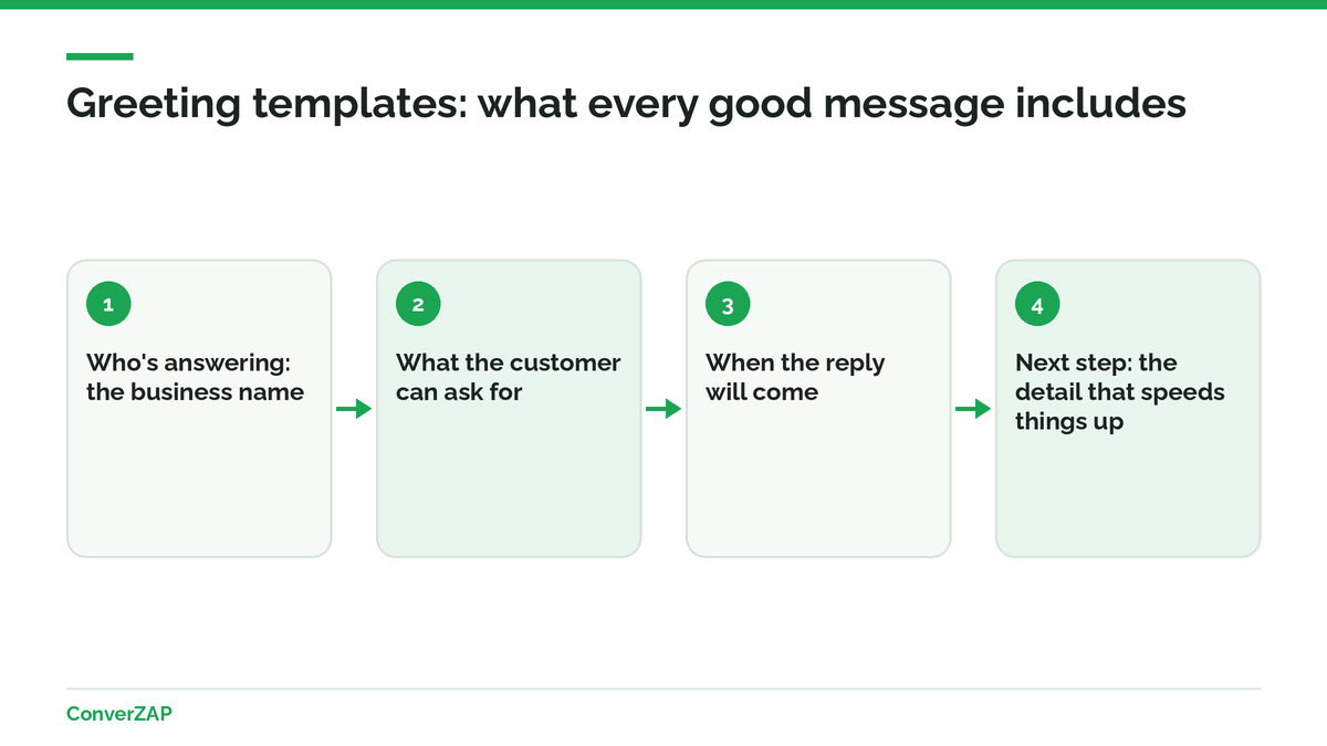 WhatsApp Business greeting message templates: general, sales, and by industry, such as salons, clinics, stores, real estate, and gyms