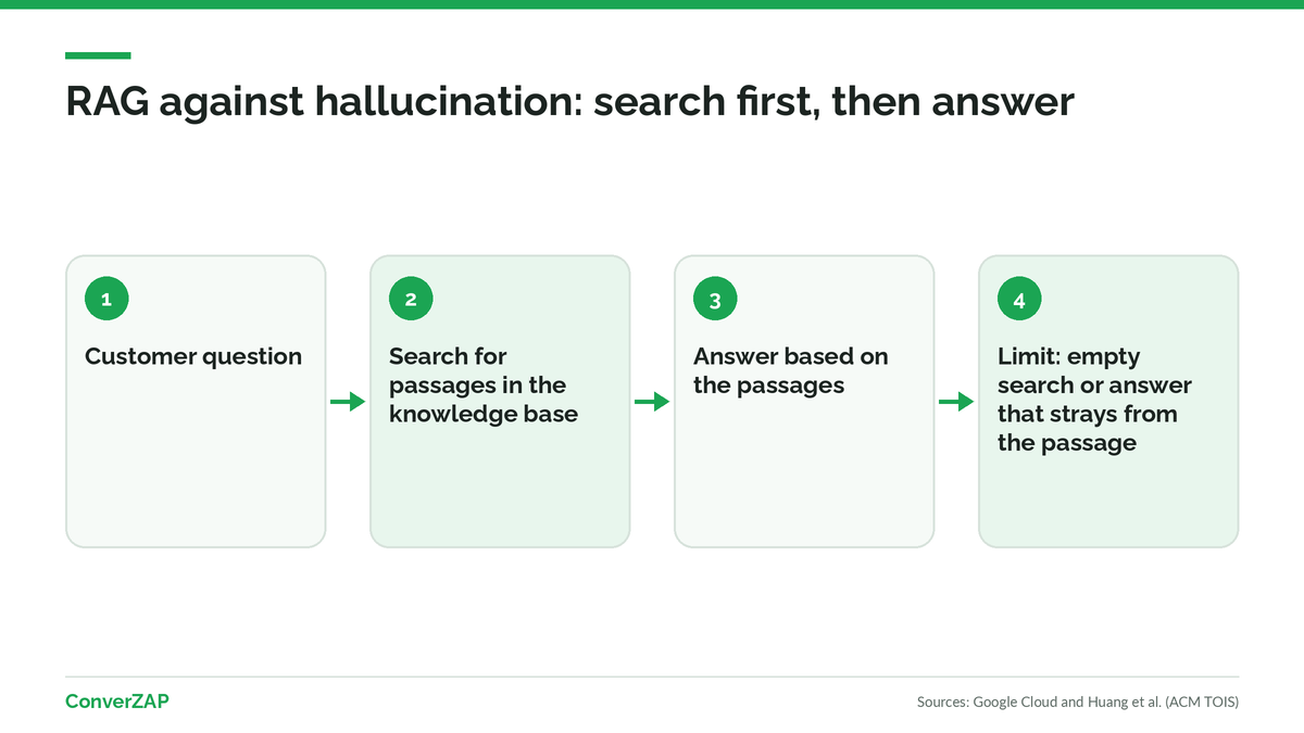Grounding and RAG against AI hallucination: search the business knowledge base before answering, and the limits of the method