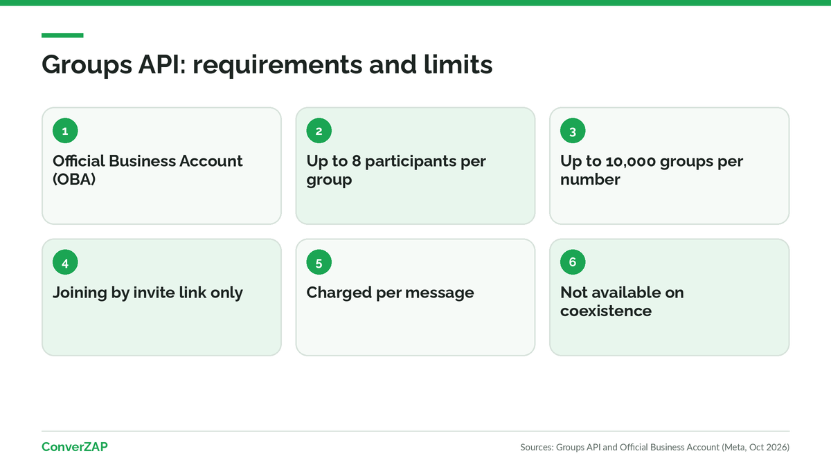 WhatsApp Groups API: requires an Official Business Account, allows up to 8 participants per group, and is not available for coexistence numbers