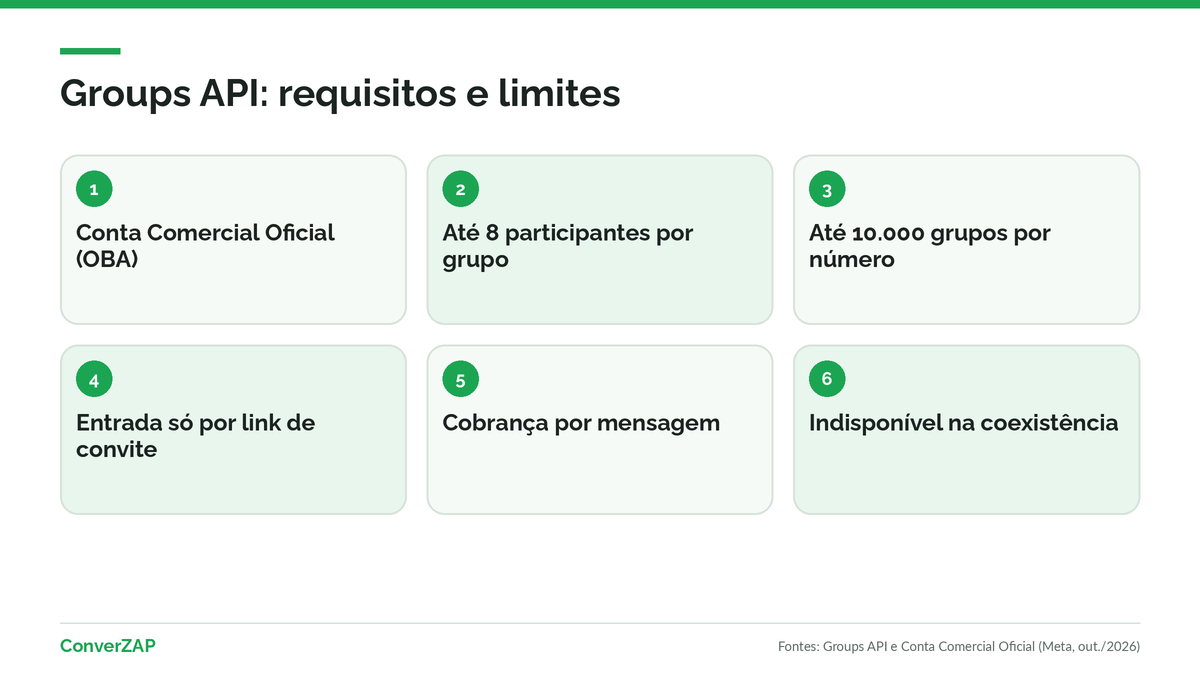 Groups API do WhatsApp: exige Conta Comercial Oficial, aceita até 8 participantes por grupo e não está disponível para números em coexistência
