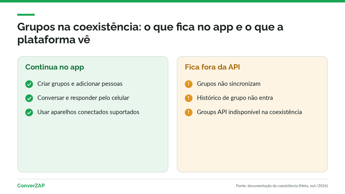 Coexistência WhatsApp e grupos: os grupos seguem sem mudança no app, mas não sincronizam nem aparecem na plataforma da API