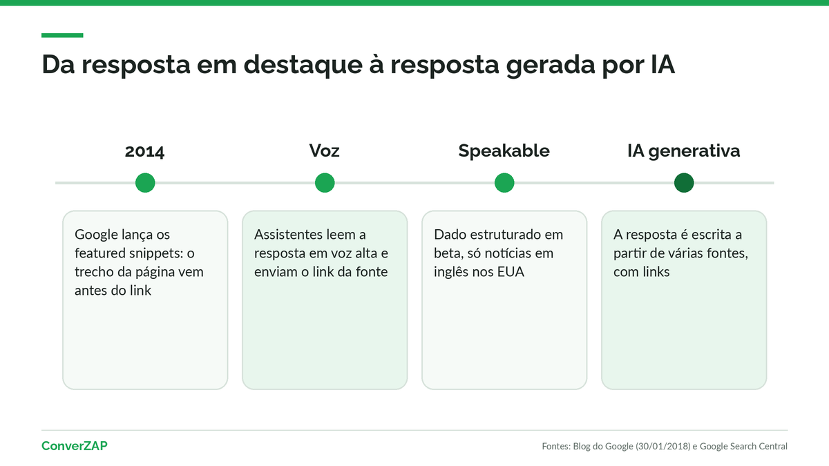 História do AEO: featured snippets do Google em 2014, respostas faladas em assistentes de voz e respostas geradas por IA