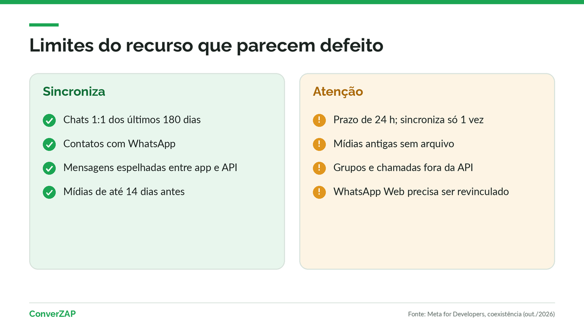 Coexistência do WhatsApp não funciona como esperado: histórico com prazo de 24 horas, mídias de até 14 dias, grupos fora da API e WhatsApp Web desconectado