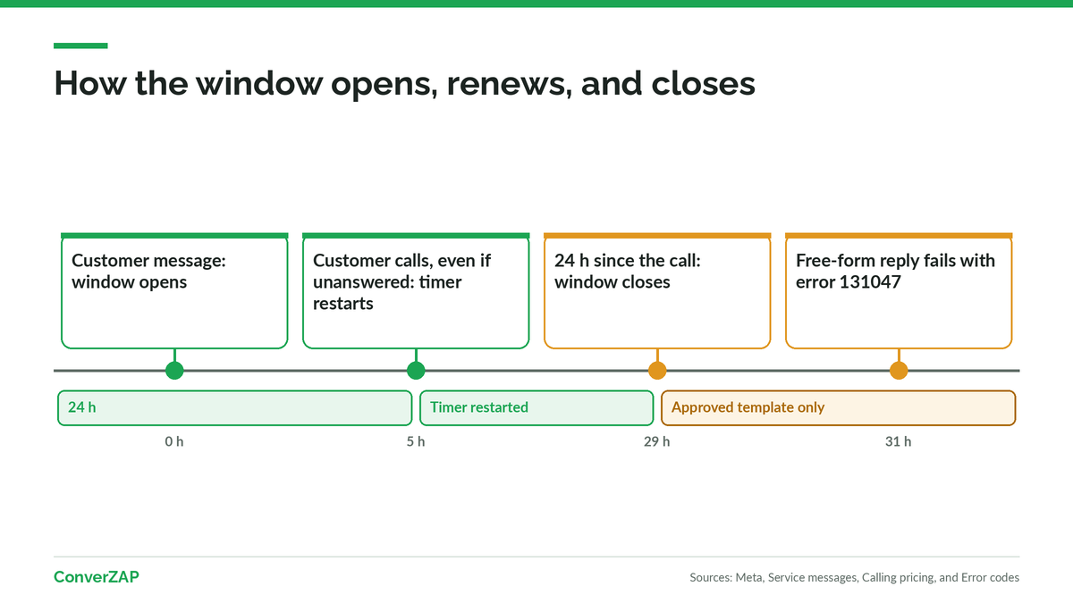 How the WhatsApp 24-hour window opens, renews, and closes: customer message, a call that restarts the timer, and closing after 24 hours