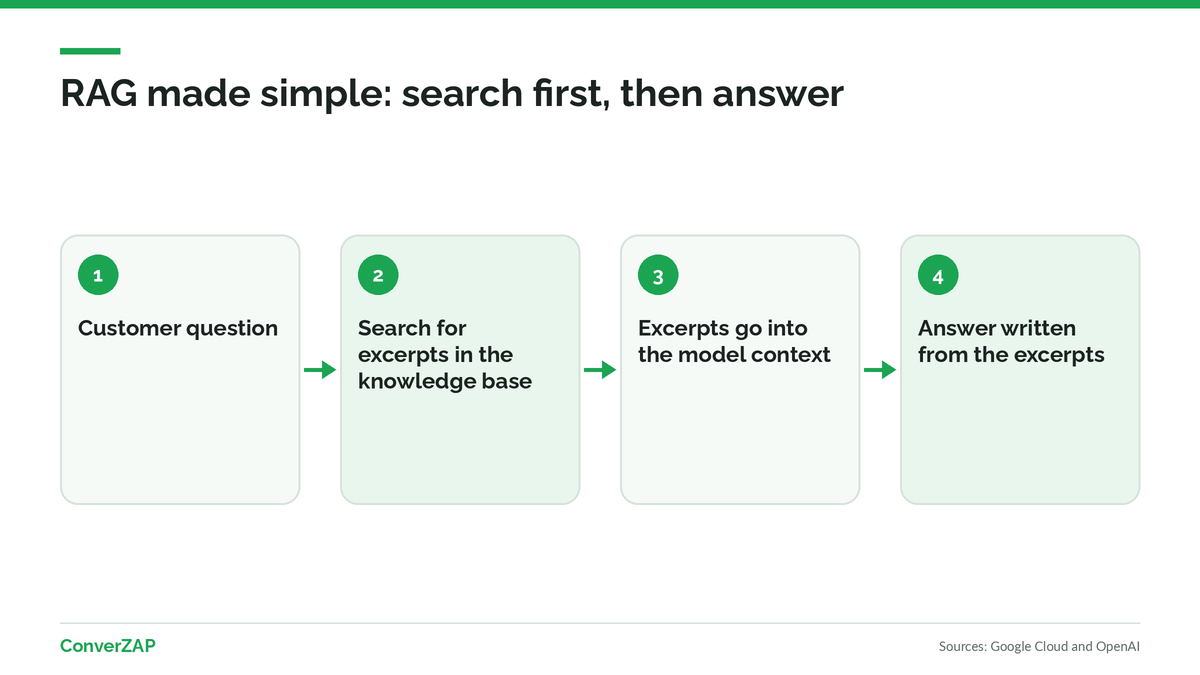 How RAG works: a customer question, a search for excerpts in the knowledge base, the excerpts added to the model's context, and an answer written from those excerpts