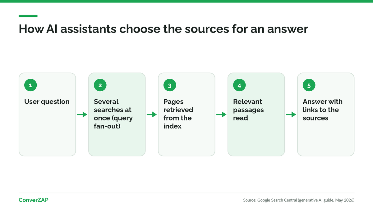 How AI assistants choose sources: the question becomes several searches, the system retrieves pages from the index, and the answer comes with links