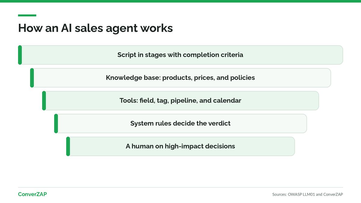 Layers of an AI sales agent on WhatsApp: script, knowledge, tools, rules, and human oversight