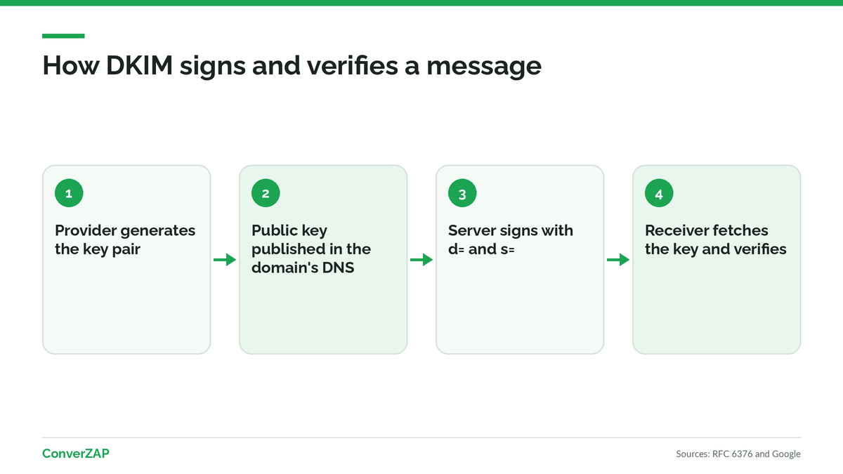 How DKIM works: a private key signs on the sending server, and the public key sits in DNS at selector._domainkey