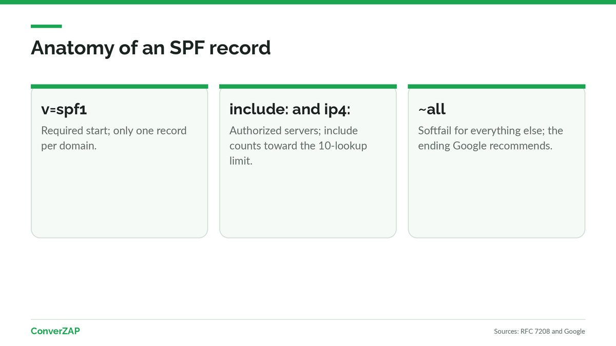 How SPF works: the receiving server looks up the domain's TXT record and compares it with the sending IP
