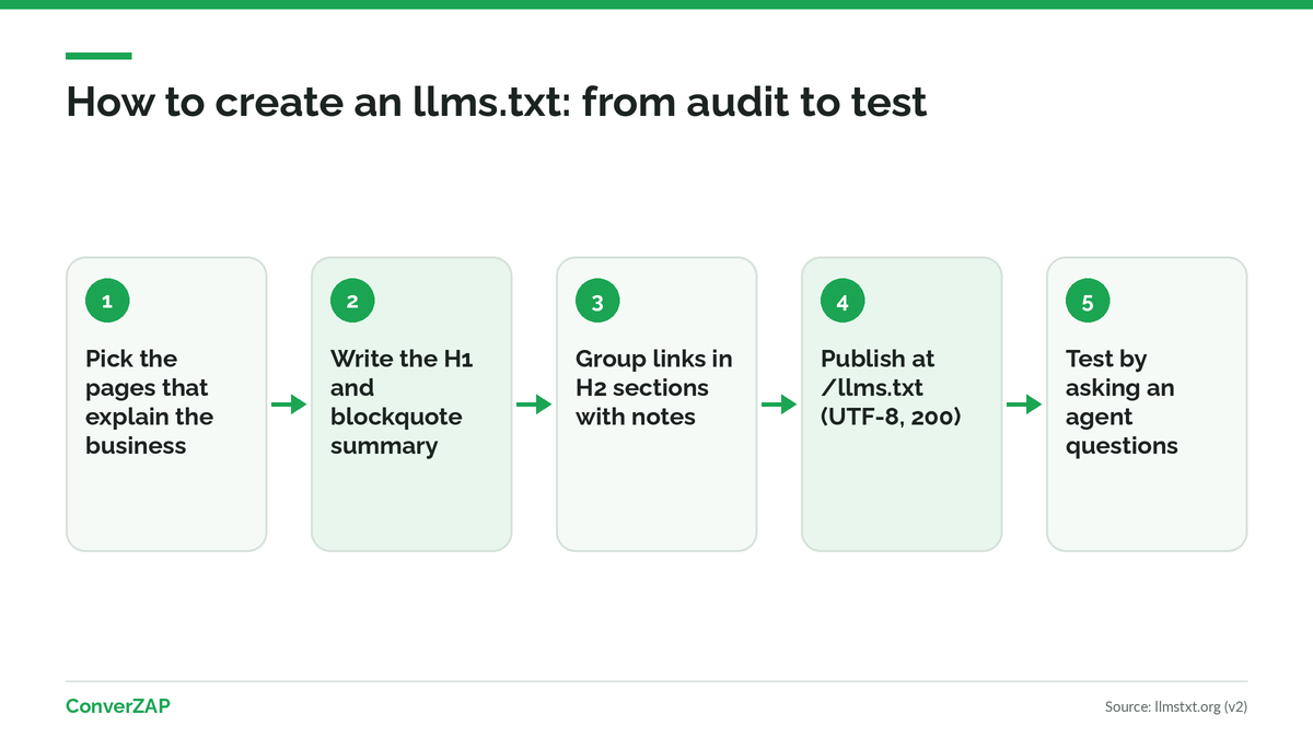 How to create an llms.txt file step by step: pick pages, write a summary, group links, publish at the root, and test with an agent