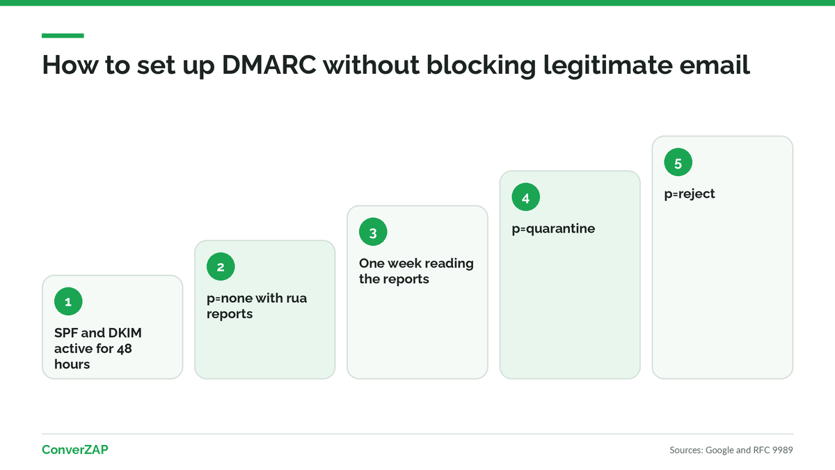 How to set up DMARC: none, quarantine, and reject policies and alignment between the sender domain and SPF or DKIM